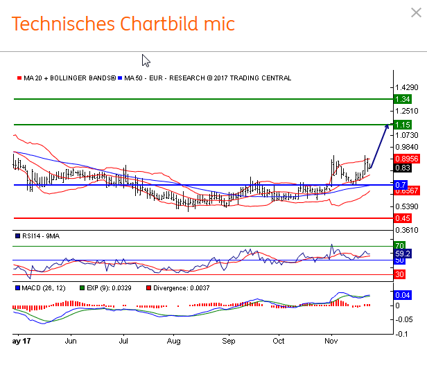 mic AG: Ende der Leidenszeit ? 1027009