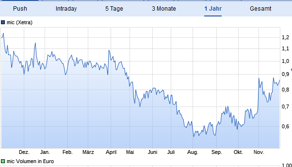 mic AG: Ende der Leidenszeit ? 1027017