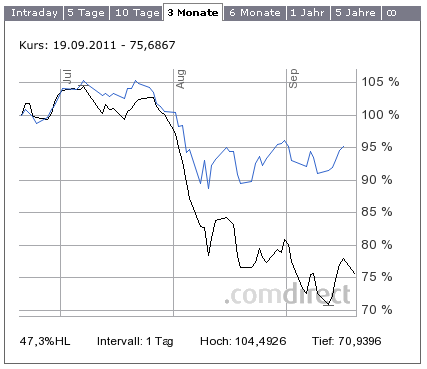 Quo Vadis Dax 2011 - All Time High? 440605