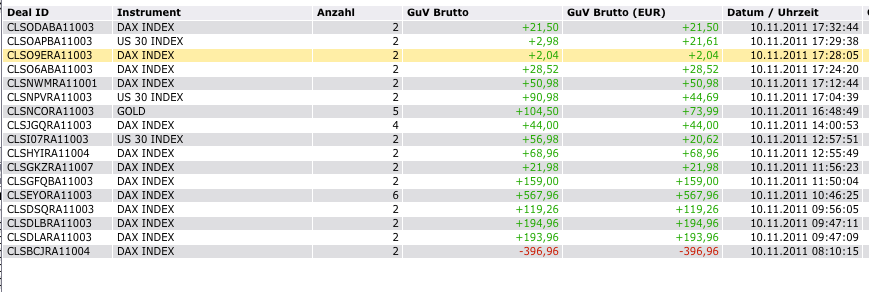 Quo Vadis Dax 2011 - All Time High? 456200