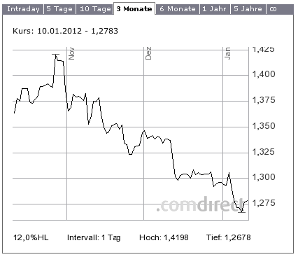 Quo Vadis Dax 2012 - Krise ohne Ende? 475065