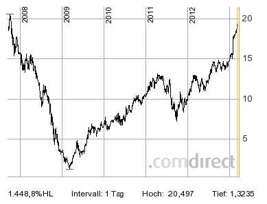 COMMERZBANK kaufen Kz. 28 € 587097