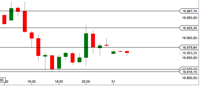 CFD Trading mit DOW und DAX 745077