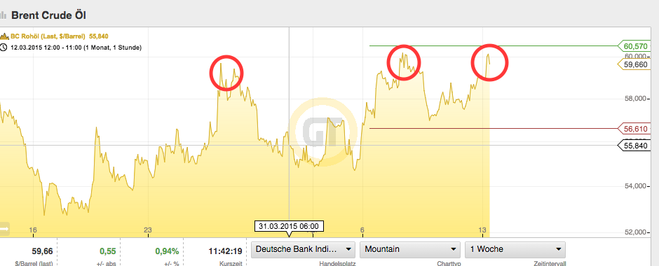Brent Crude Rohöl ICE Rolling 816896