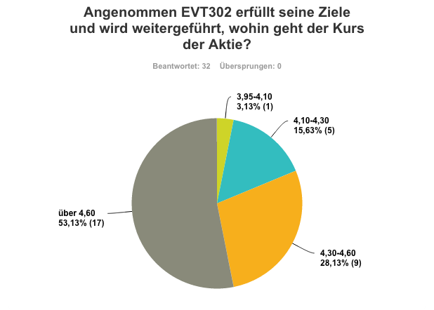 Forum 20 Plus - Evotec als Langfristinvest 822960