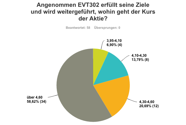 Forum 20 Plus - Evotec als Langfristinvest 823840