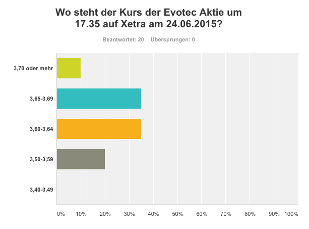 Forum 20 Plus - Evotec als Langfristinvest 835482