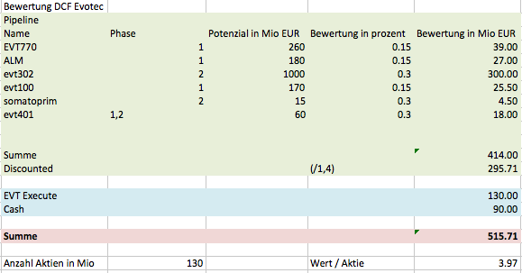 Forum 20 Plus - Evotec als Langfristinvest 835874