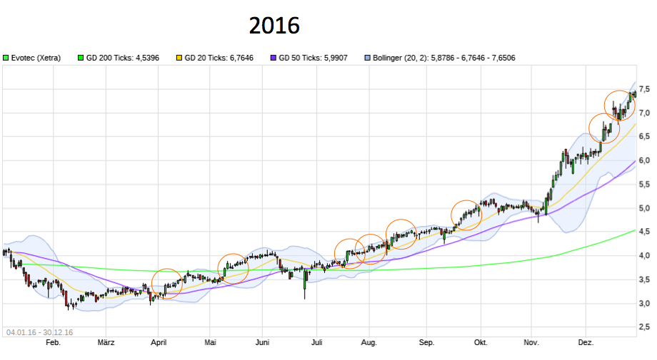 Forum 20 Plus - Evotec als Langfristinvest 1012541