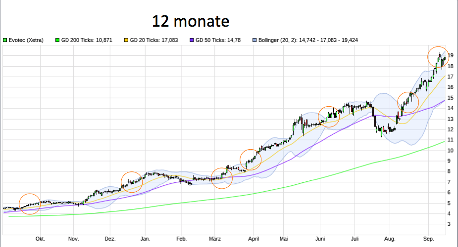 Forum 20 Plus - Evotec als Langfristinvest 1012542