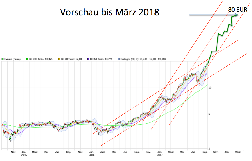 Forum 20 Plus - Evotec als Langfristinvest 1012548