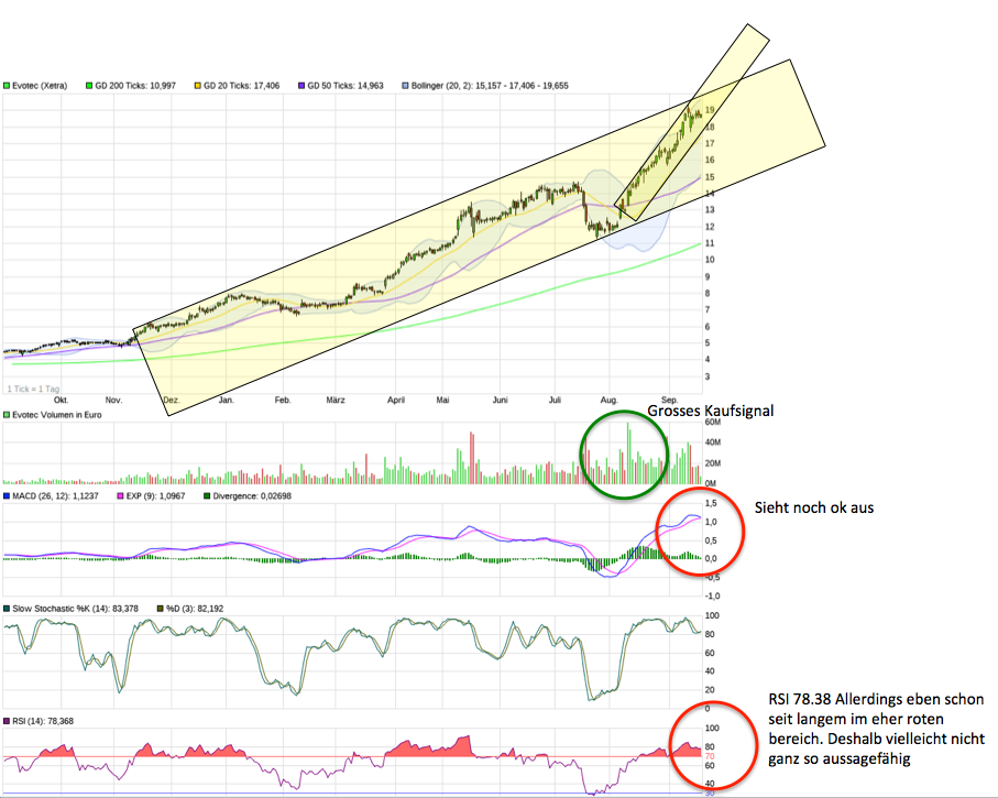 Forum 20 Plus - Evotec als Langfristinvest 1013239
