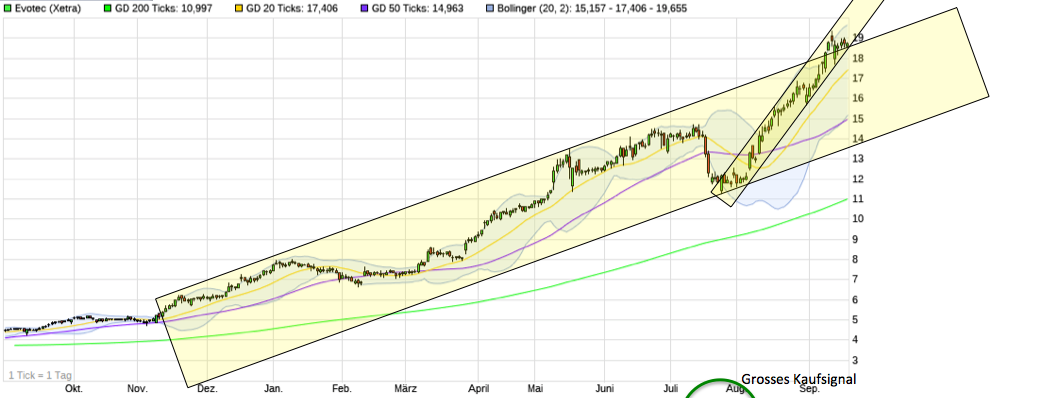 Forum 20 Plus - Evotec als Langfristinvest 1013244