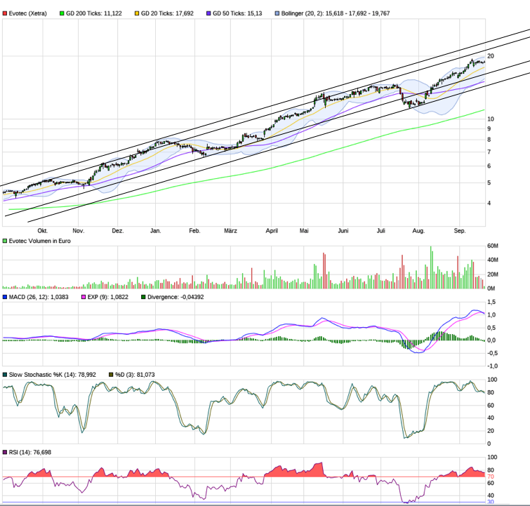 Forum 20 Plus - Evotec als Langfristinvest 1013617