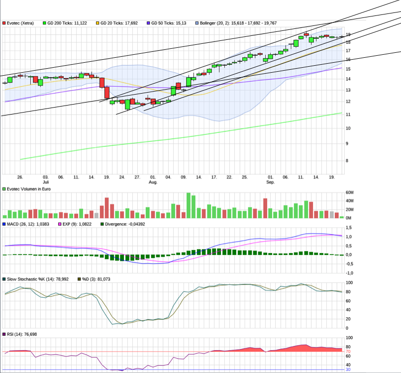 Forum 20 Plus - Evotec als Langfristinvest 1013620