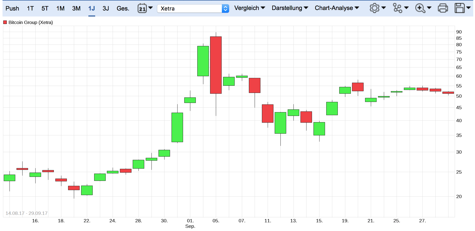 Bitcoin Group SE - Bitcoins & Blockchain 1022309