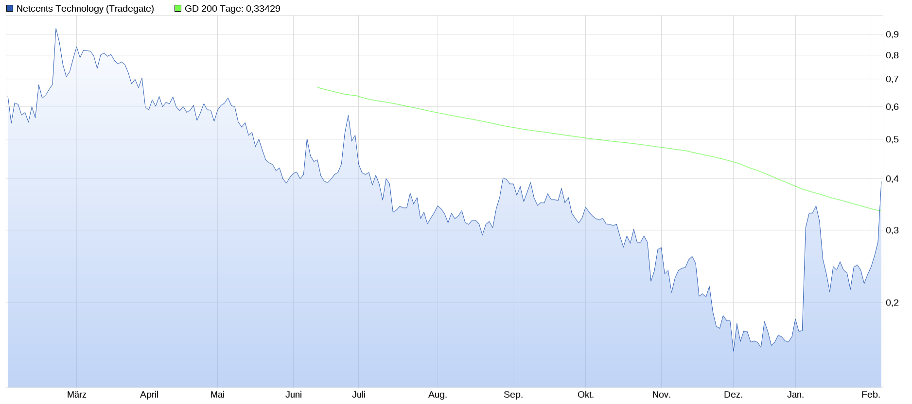 Netcents Technology Thread moderiert A2AFTK 1158376