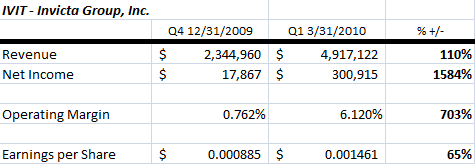Invicta Group Inc. (IVIT) - nächster Pennykracher? 318980