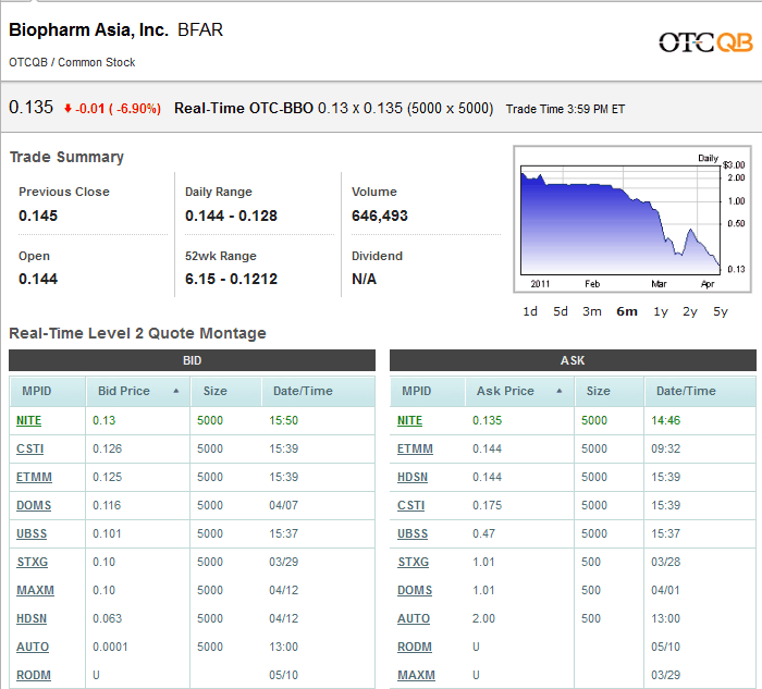 BFAR BioPharm Asia$0.19 Tradingchance auf 400-500% 395626