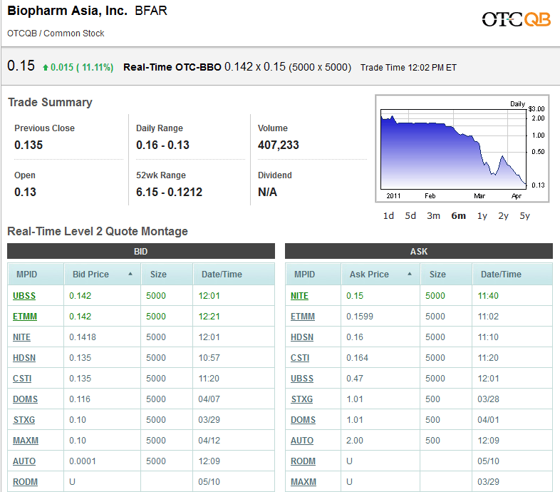 BFAR BioPharm Asia$0.19 Tradingchance auf 400-500% 395827