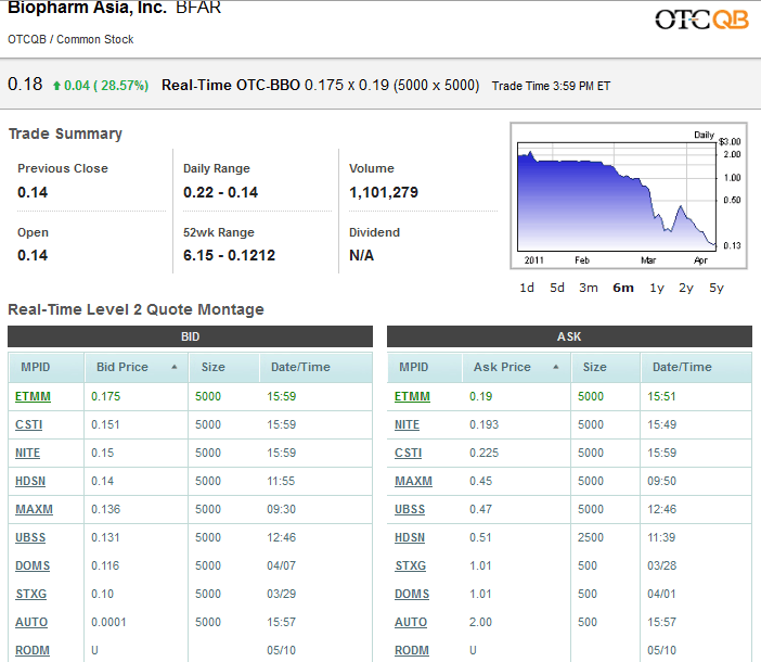 BFAR BioPharm Asia$0.19 Tradingchance auf 400-500% 396200