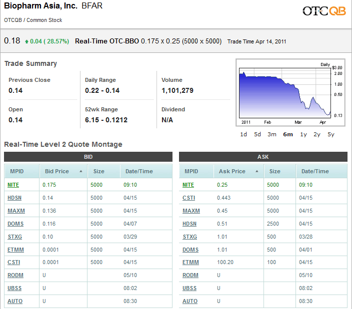 BFAR BioPharm Asia$0.19 Tradingchance auf 400-500% 396594