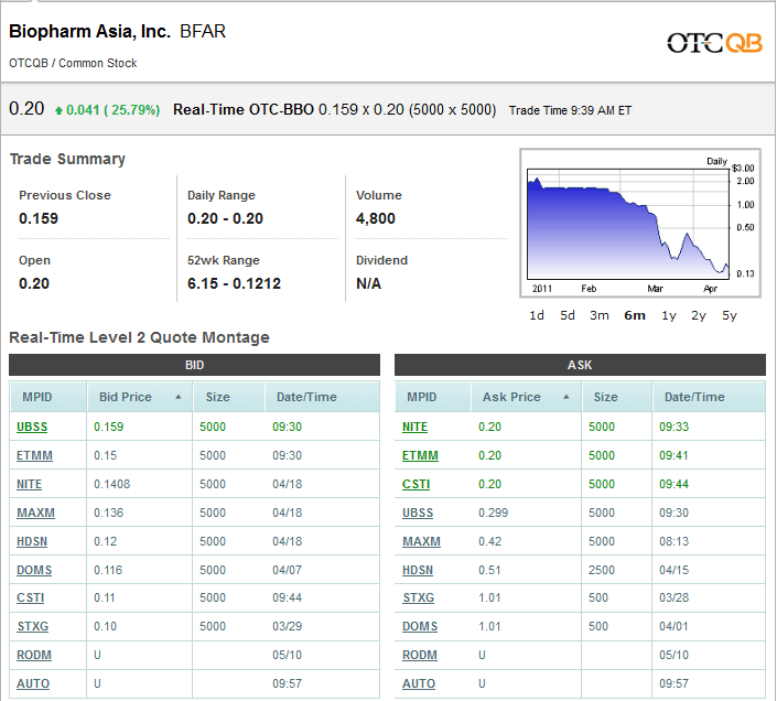 BFAR BioPharm Asia$0.19 Tradingchance auf 400-500% 396868