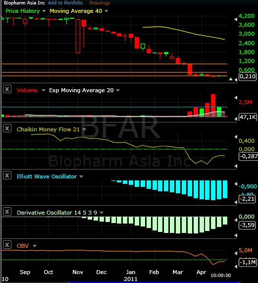BFAR BioPharm Asia$0.19 Tradingchance auf 400-500% 397881