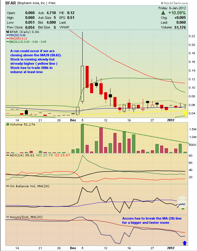 BFAR BioPharm Asia$0.19 Tradingchance auf 400-500% 474655