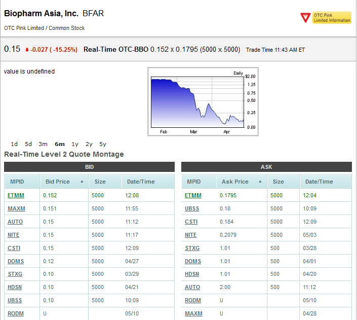 BFAR BioPharm Asia$0.19 Tradingchance auf 400-500% 400222