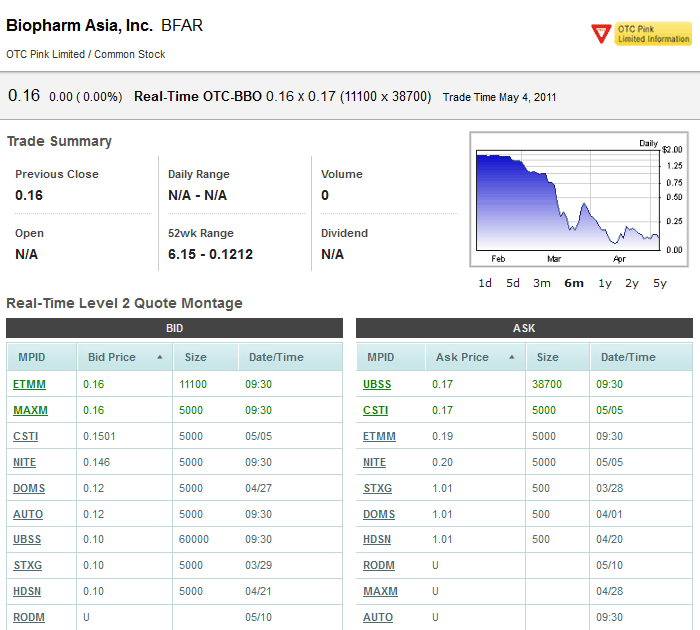 BFAR BioPharm Asia$0.19 Tradingchance auf 400-500% 400925