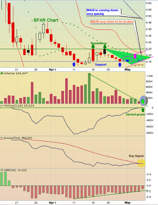 BFAR BioPharm Asia$0.19 Tradingchance auf 400-500% 401161
