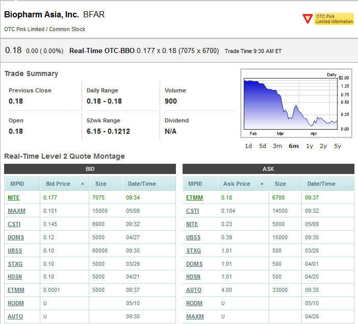 BFAR BioPharm Asia$0.19 Tradingchance auf 400-500% 401827
