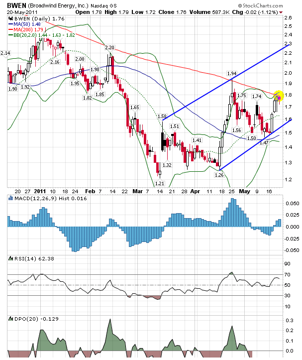 Broadwind Energy. USA-Windenergie 405241