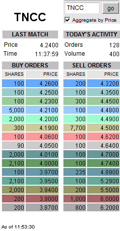 TNCC $4.30 - eine noch unentdeckte Bankperle 352081