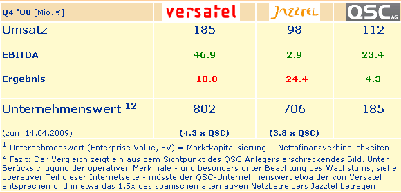 QSC steigt 227164