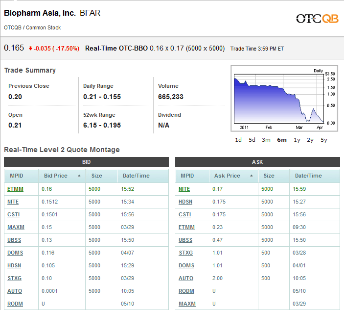 BFAR BioPharm Asia$0.19 Tradingchance auf 400-500% 394979