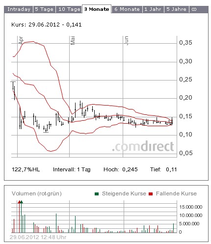 Q-Cells , der Solarzellenriese 518871