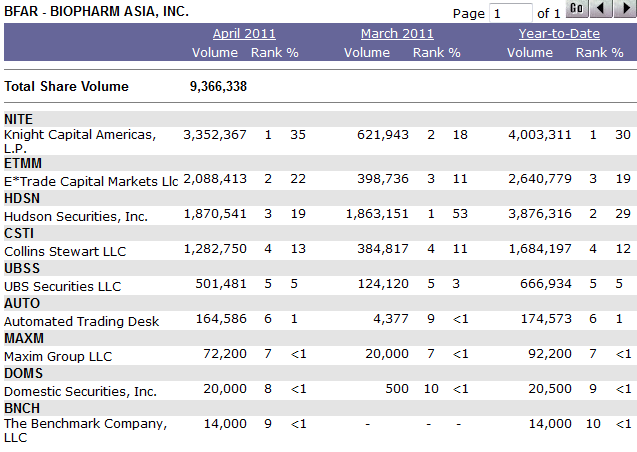 BFAR BioPharm Asia$0.19 Tradingchance auf 400-500% 400335