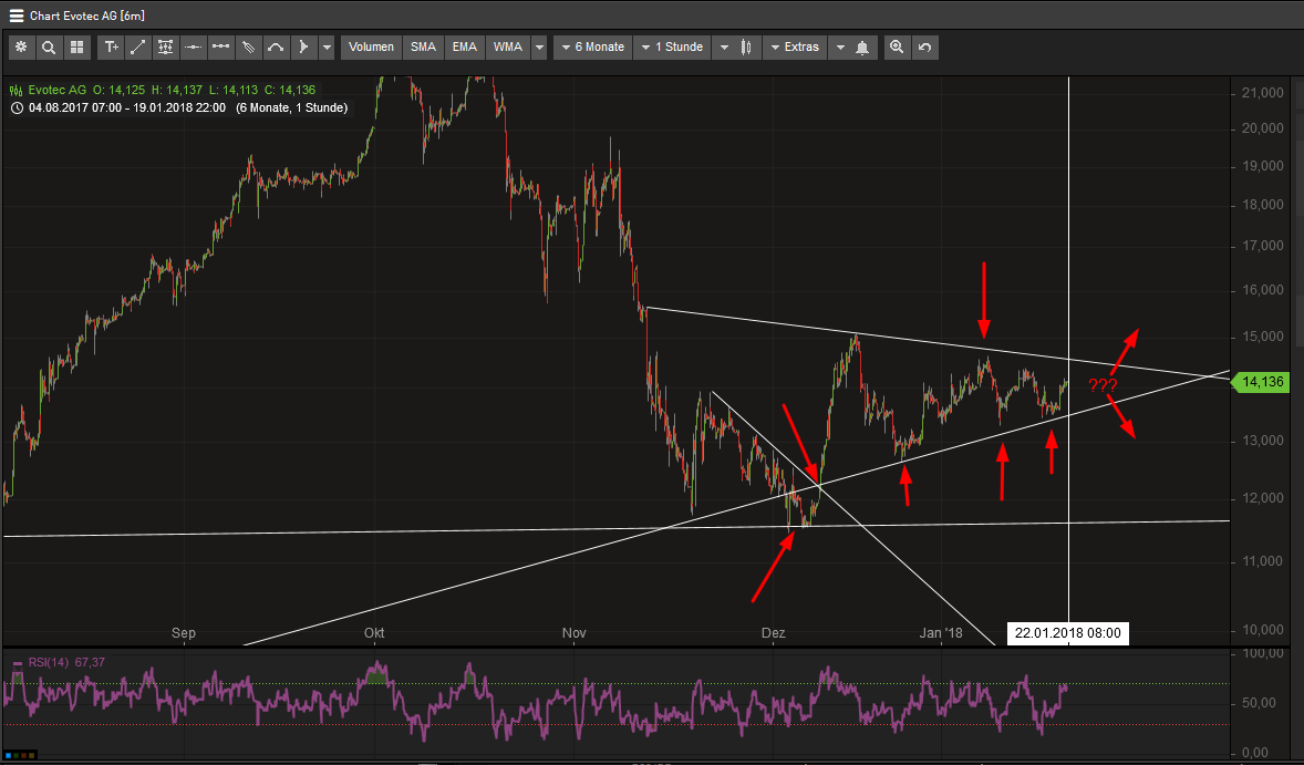 EVOTEC muss getradet werde 1036060