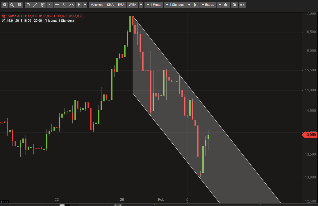 EVOTEC muss getradet werde 1039415