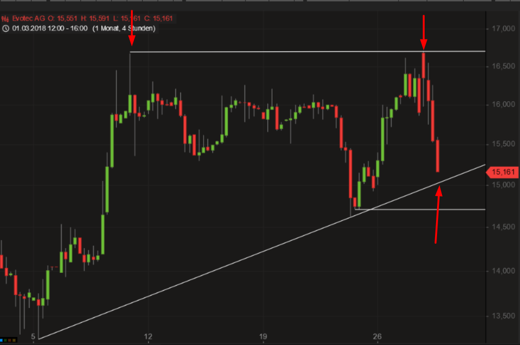 Evotec - bester Biotech Wert 2017 - 2025 1047362