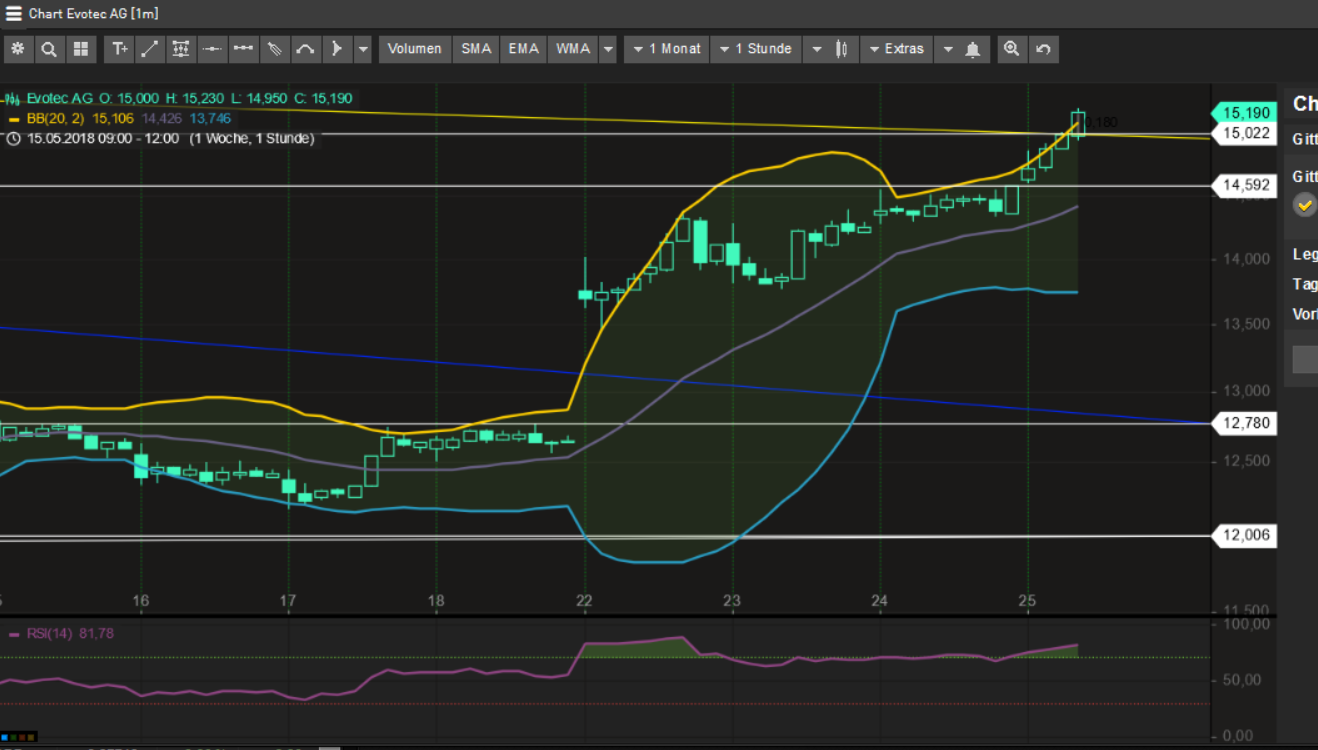Evotec - bester Biotech Wert 2017 - 2025 1056146