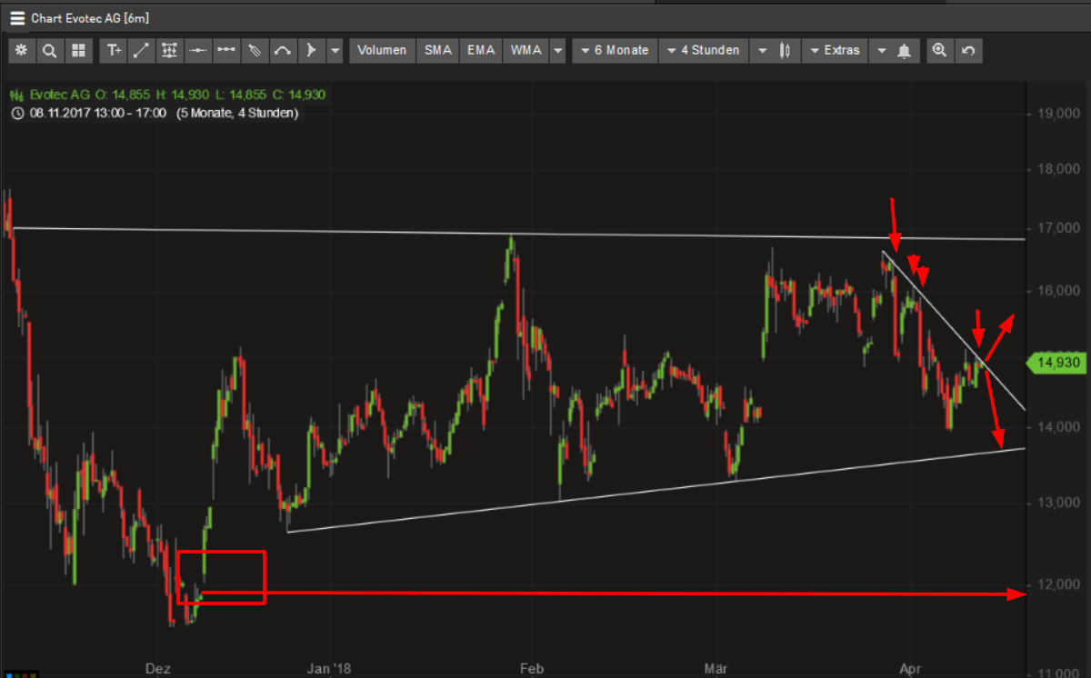 Evotec - bester Biotech Wert 2017 - 2025 1049530