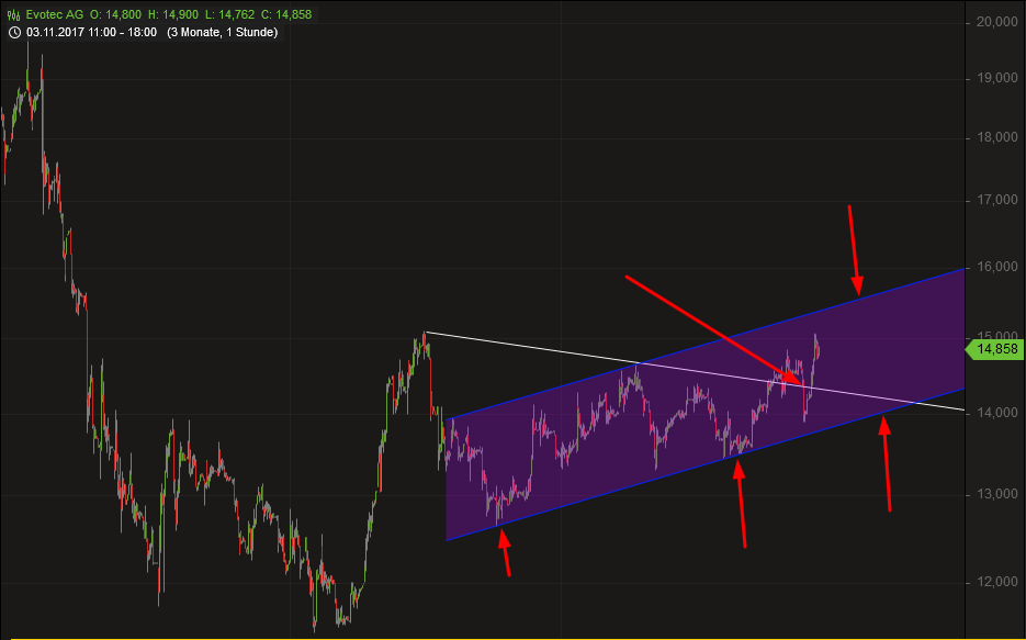 EVOTEC muss getradet werde 1037090