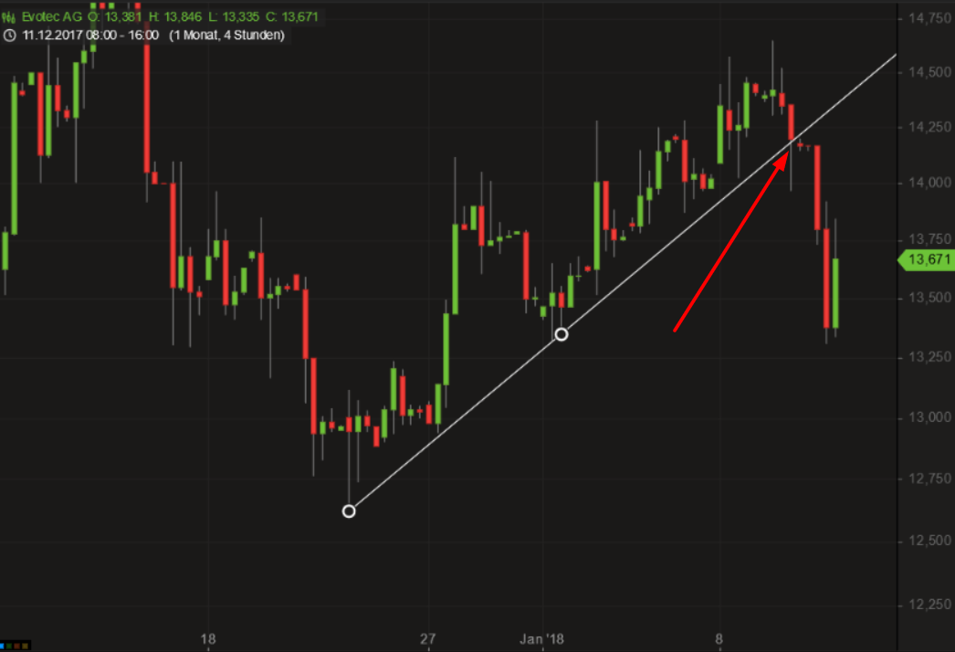 EVOTEC muss getradet werde 1034240