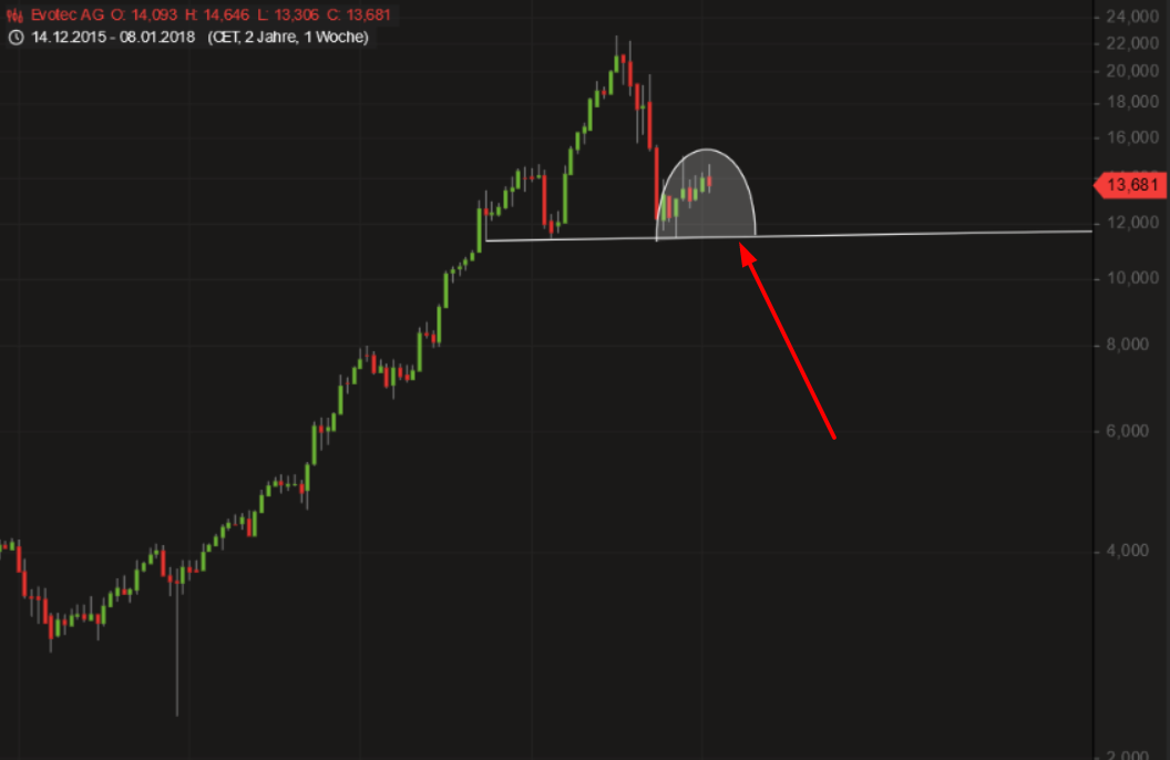 EVOTEC muss getradet werde 1034243