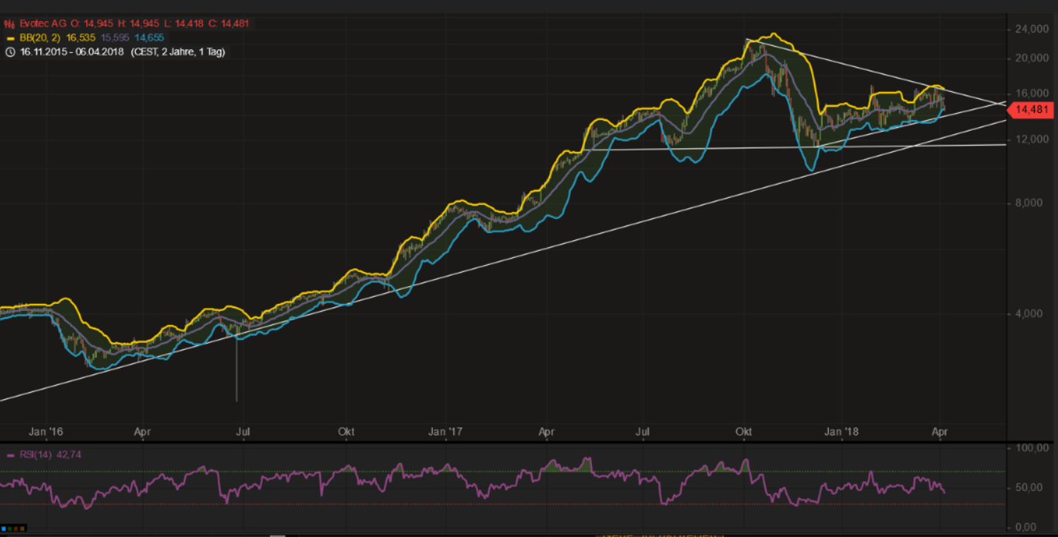 Evotec - bester Biotech Wert 2017 - 2025 1048509