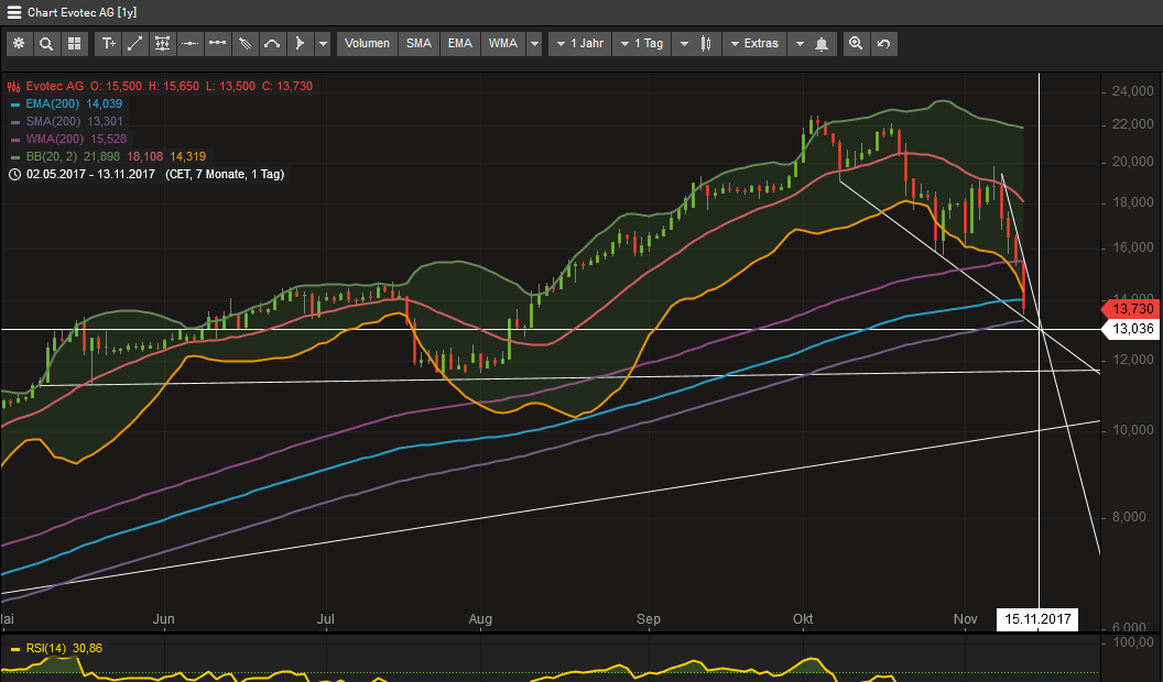 Evotec - bester Biotech Wert 2017 - 2025 1023823