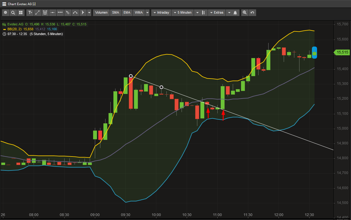 EVOTEC muss getradet werde 1037237
